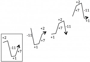 Vectorial harmony vectors